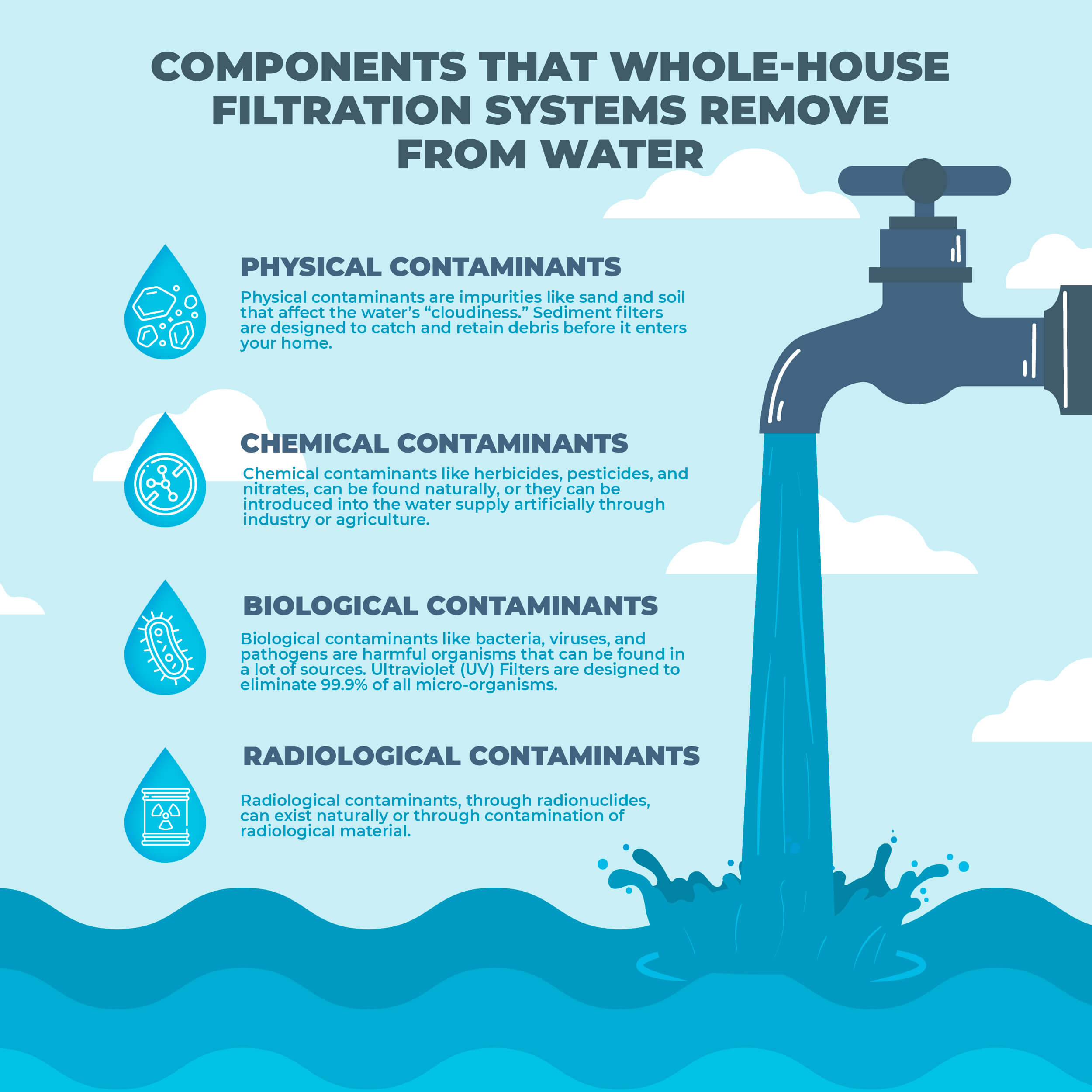 Components that Whole-House Filtration Systems Remove from Water